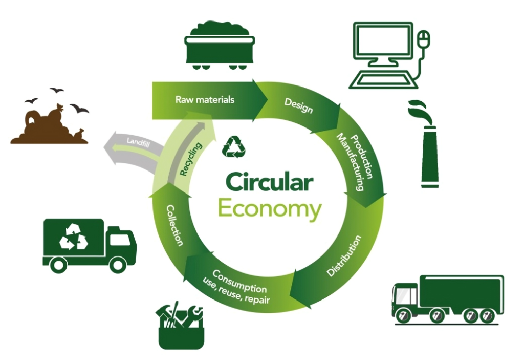 Sustainable industrial development